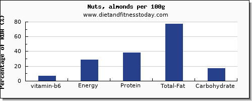 vitamin b6 and nutrition facts in almonds per 100g
